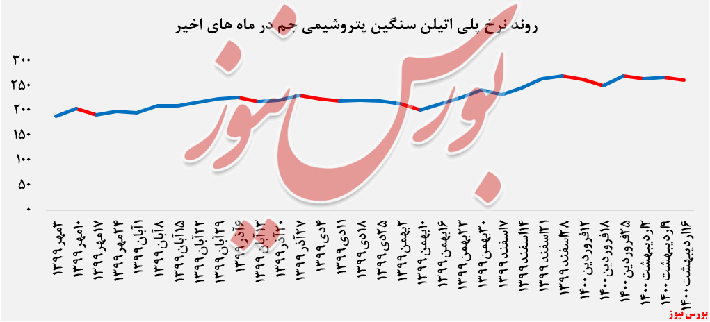 عرضه ۳.۸۵۰ تن پلی&zwnj;اتیلن سنگین 