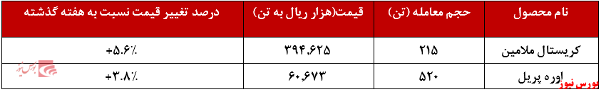 عرضه ۳۳۰ تن کریستال ملامین عرضه ۳۳۰ تن کریستال ملامین