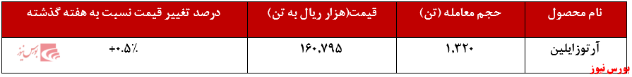 کاهش ۷۰۰ تنی فروش آرتوزایلین کاهش ۷۰۰ تنی فروش آرتوزایلین