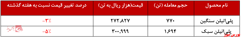 عرضه۲.۴۵۰ تن پلیاتیلن سنگین عرضه۲.۴۵۰ تن پلیاتیلن سنگین