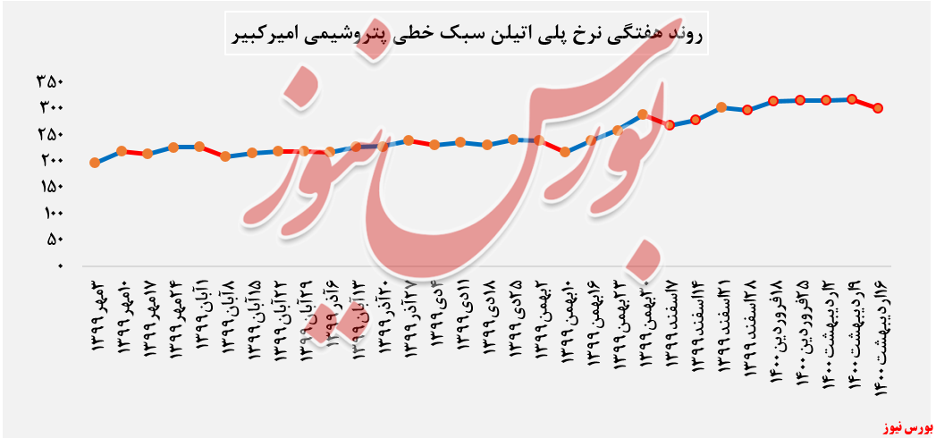 عرضه۲.۴۵۰ تن پلیاتیلن سنگین عرضه۲.۴۵۰ تن پلیاتیلن سنگین