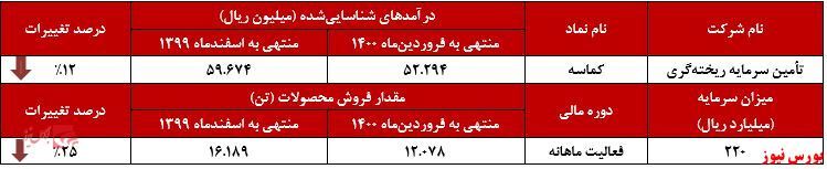 کاهش فروش ۲۵ درصدی کاهش فروش ۲۵ درصدی
