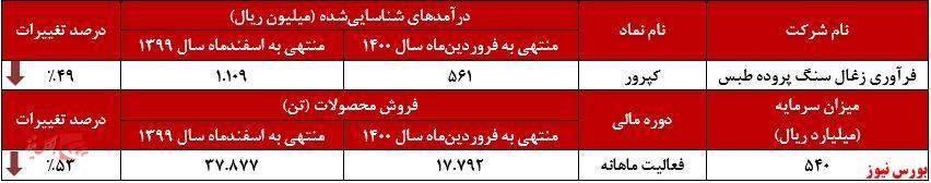 کاهش فروش ۵۳ درصدی 