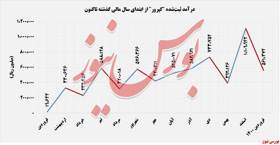 کاهش فروش ۵۳ درصدی 