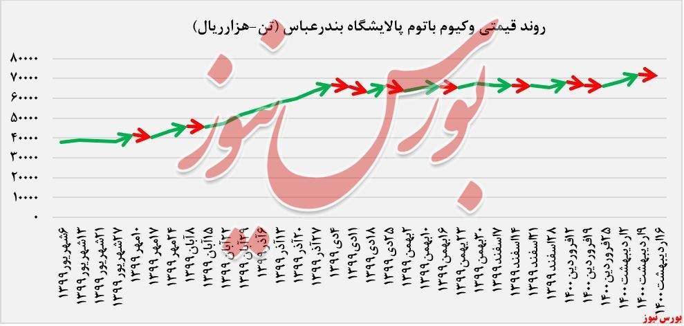 ترمز رشد نرخ فروش وکیوم باتوم 
