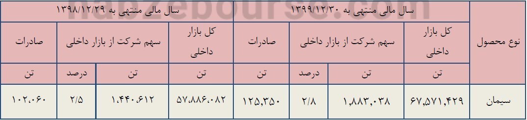 برنامهها و سیاستهای بخش صادرات سصوفی چیست؟ آیا سصوفی برنامهای برای افزایش سرمایه دارد؟ عرضه اولیه سیمان زنجان به کجا رسید؟ برنامهها و سیاستهای بخش صادرات سصوفی چیست؟ آیا سصوفی برنامهای برای افزایش سرمایه دارد؟ عرضه اولیه سیمان زنجان به کجا رسید؟