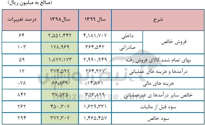 برنامهها و سیاستهای بخش صادرات سصوفی چیست؟ آیا سصوفی برنامهای برای افزایش سرمایه دارد؟ عرضه اولیه سیمان زنجان به کجا رسید؟ برنامهها و سیاستهای بخش صادرات سصوفی چیست؟ آیا سصوفی برنامهای برای افزایش سرمایه دارد؟ عرضه اولیه سیمان زنجان به کجا رسید؟