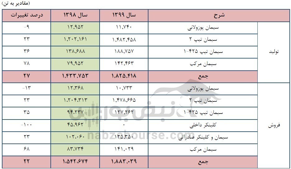 برنامهها و سیاستهای بخش صادرات سصوفی چیست؟ آیا سصوفی برنامهای برای افزایش سرمایه دارد؟ عرضه اولیه سیمان زنجان به کجا رسید؟ برنامهها و سیاستهای بخش صادرات سصوفی چیست؟ آیا سصوفی برنامهای برای افزایش سرمایه دارد؟ عرضه اولیه سیمان زنجان به کجا رسید؟