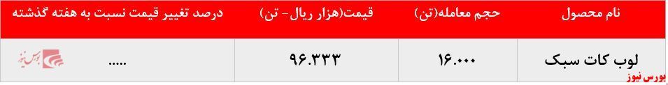 عرضه ۱۶.۰۰۰ تن لوب کات سبک توسط عرضه ۱۶.۰۰۰ تن لوب کات سبک توسط