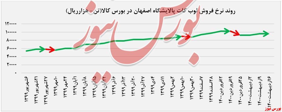 عرضه ۱۶.۰۰۰ تن لوب کات سبک توسط عرضه ۱۶.۰۰۰ تن لوب کات سبک توسط