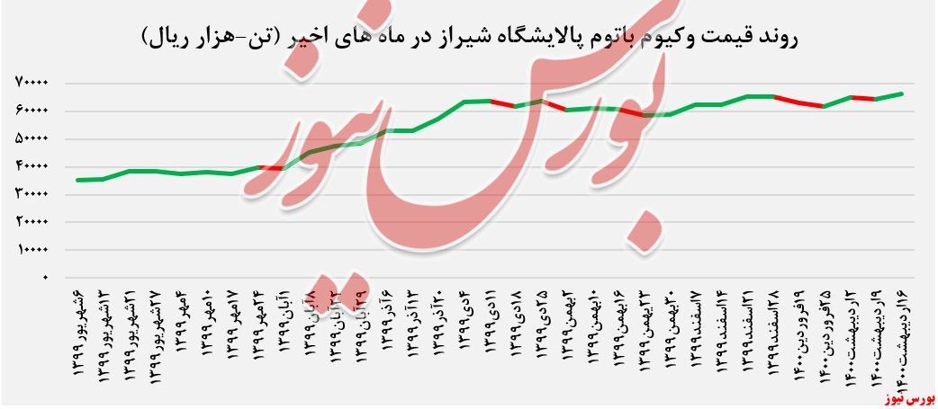 عرضه ۵.۰۰۰ تن وکیوم باتوم توسط عرضه ۵.۰۰۰ تن وکیوم باتوم توسط