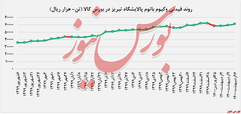 عرضه ۶.۵۰۰ تنی وکیوم باتوم توسط عرضه ۶.۵۰۰ تنی وکیوم باتوم توسط
