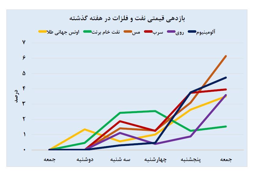 رشد دسته جمعی متغیرهای جهانی در هفته گذشته رشد دسته جمعی متغیرهای جهانی در هفته گذشته