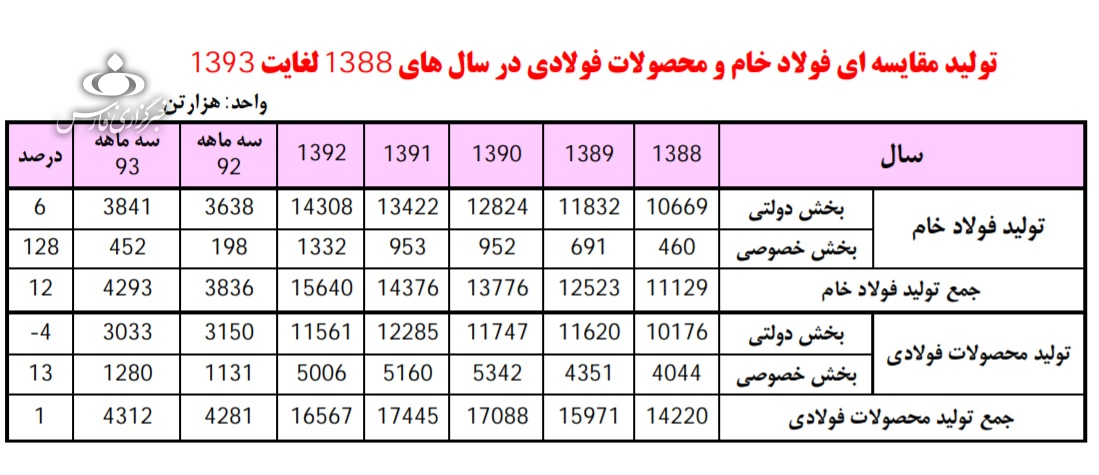 اقتصاد غیرشرطی/ فولاد؛ صنعتی که پُتک مذاکرات را نخورد و آب دیده شد