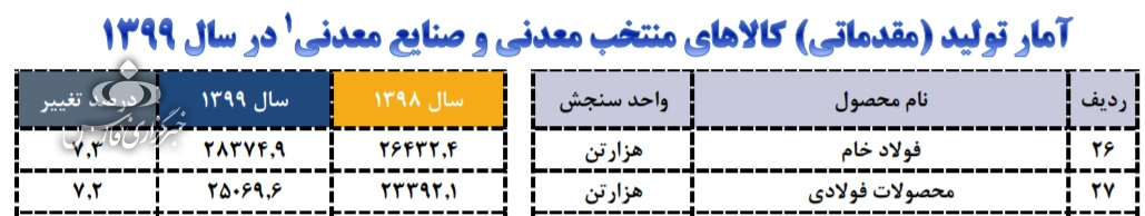 اقتصاد غیرشرطی/ فولاد؛ صنعتی که پُتک مذاکرات را نخورد و آب دیده شد