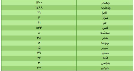 ارزش سهام عدالت ۴۹۰ و ۵۳۲ هزار تومانی/ ۲۰ اردیبهشت ۱۴۰۰