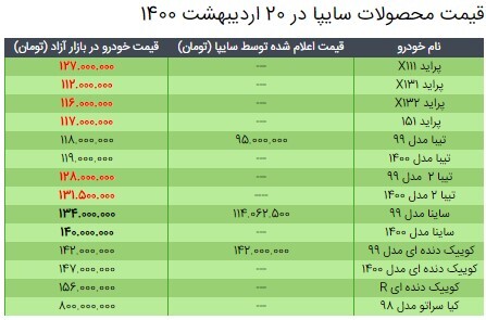 قیمت محصولات سایپا در ۲۰ اردیبهشت ۱۴۰۰/ افزایش نرخ ۳ تا ۷ میلیون تومانی پراید و تیبا