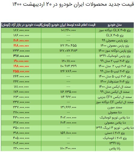 قیمت محصولات ایران خودرو در ۲۰ اردیبهشت ۱۴۰۰/ افزایش نرخ ۲ تا ۵ میلیون تومانی پژو پارس و ۲۰۶ قیمت محصولات ایران خودرو در ۲۰ اردیبهشت ۱۴۰۰/ افزایش نرخ ۲ تا ۵ میلیون تومانی پژو پارس و ۲۰۶
