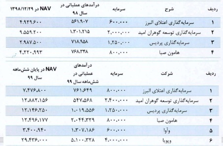 شرکت ۳۰۰ میلیارد تومانی با درج نماد آماده عرضه اولیه ۲۰ درصدی شد + مشخصات شرکت ۳۰۰ میلیارد تومانی با درج نماد آماده عرضه اولیه ۲۰ درصدی شد + مشخصات
