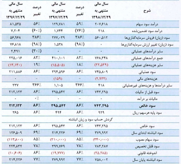 شرکت ۳۰۰ میلیارد تومانی با درج نماد آماده عرضه اولیه ۲۰ درصدی شد + مشخصات شرکت ۳۰۰ میلیارد تومانی با درج نماد آماده عرضه اولیه ۲۰ درصدی شد + مشخصات