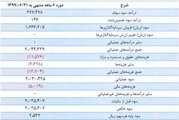 شرکت ۳۰۰ میلیارد تومانی با درج نماد آماده عرضه اولیه ۲۰ درصدی شد + مشخصات شرکت ۳۰۰ میلیارد تومانی با درج نماد آماده عرضه اولیه ۲۰ درصدی شد + مشخصات