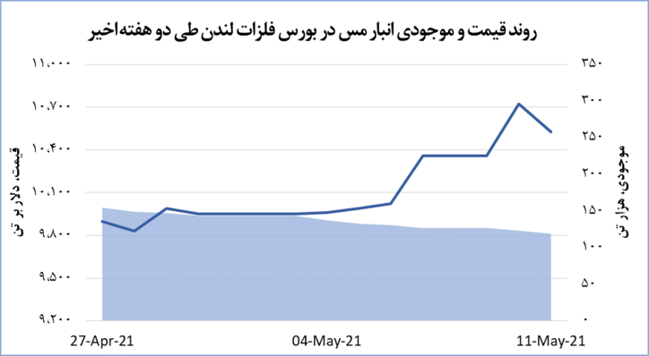 قیمت مس از صعود بازماند
