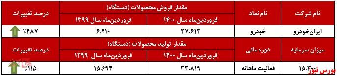 افزایش فروش سالانه ۴۸۷ درصدی افزایش فروش سالانه ۴۸۷ درصدی