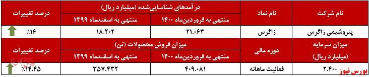 هتتریک صعود ماهانه درآمدهای هتتریک صعود ماهانه درآمدهای