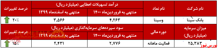 تداوم سیر صعودی درآمدهای تداوم سیر صعودی درآمدهای