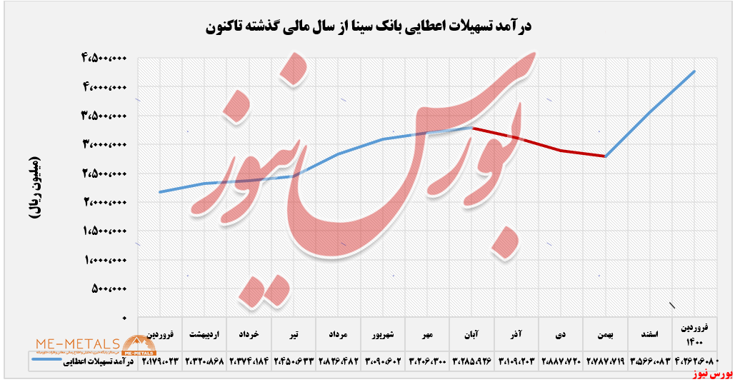 تداوم سیر صعودی درآمدهای تداوم سیر صعودی درآمدهای