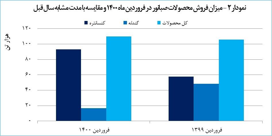 صبانور رشد ۱۷۳ درصدی درآمد را به ثبت رساند صبانور رشد ۱۷۳ درصدی درآمد را به ثبت رساند