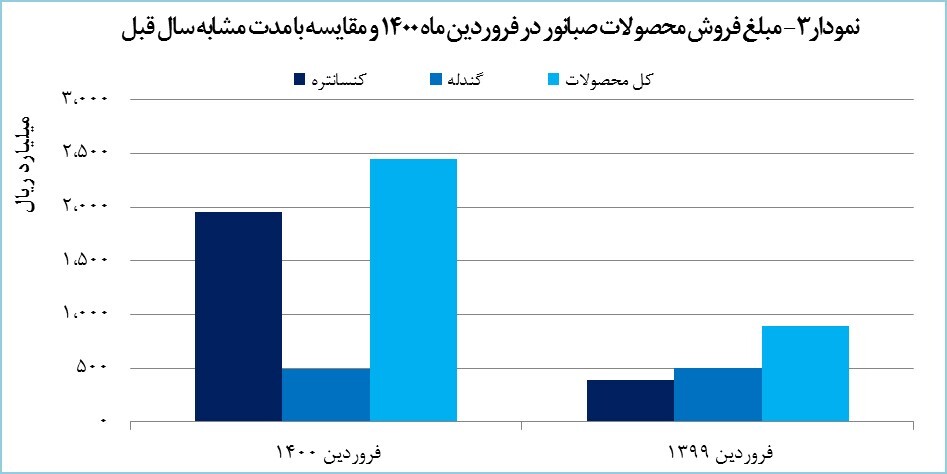 صبانور رشد ۱۷۳ درصدی درآمد را به ثبت رساند صبانور رشد ۱۷۳ درصدی درآمد را به ثبت رساند