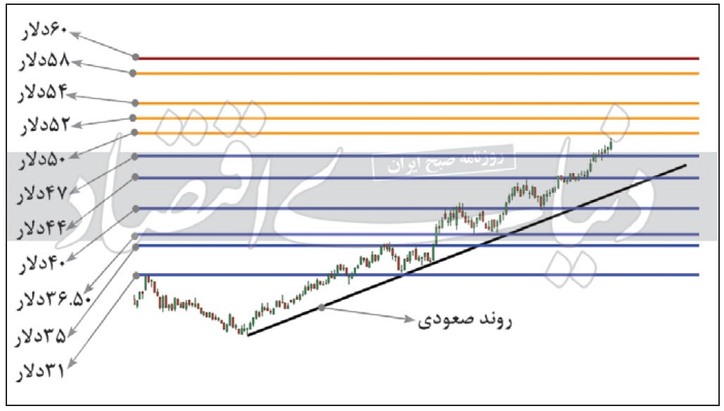 بررسی تکنیکال قیمت زغال سنگ