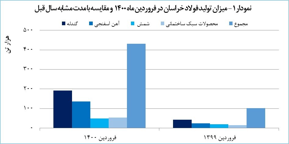 &laquo;فخاس&raquo; ۹۱۱ میلیارد تومان درآمد کسب کرد
