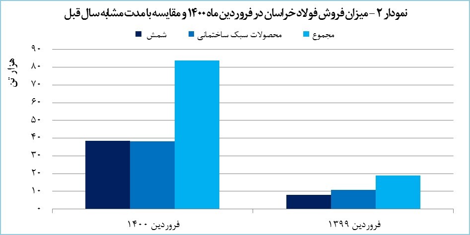 &laquo;فخاس&raquo; ۹۱۱ میلیارد تومان درآمد کسب کرد