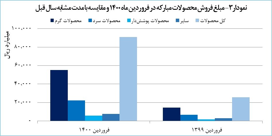 درآمد فولاد مبارکه ۲۵۳ درصد رشد یافت
