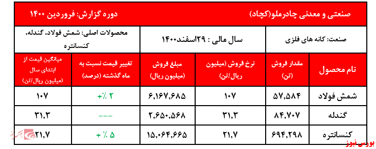نرخ فروش نرخ فروش