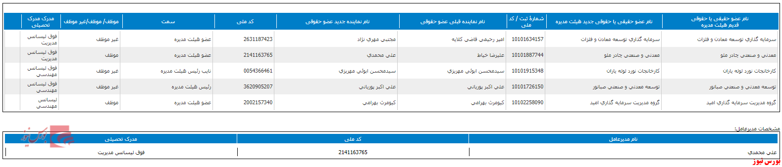 ترکیب جدید هیات مدیره ترکیب جدید هیات مدیره