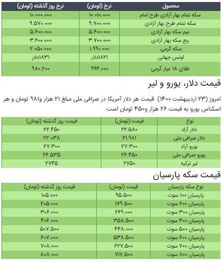 قیمت سکه، طلا و دلار در بازار امروز +جدول/ ۲۳ اردیبهشت ۱۴۰۰ قیمت سکه، طلا و دلار در بازار امروز +جدول/ ۲۳ اردیبهشت ۱۴۰۰