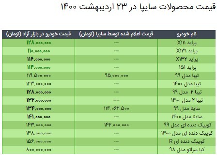 قیمت محصولات سایپا در ۲۳ اردیبهشت ۱۴۰۰/ جدول مقایسه قیمت کارخانه و بازار قیمت محصولات سایپا در ۲۳ اردیبهشت ۱۴۰۰/ جدول مقایسه قیمت کارخانه و بازار