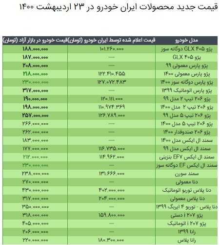 قیمت محصولات ایران خودرو در ۲۳ اردیبهشت ۱۴۰۰/ کاهش نرخ پژو پارس و سمند قیمت محصولات ایران خودرو در ۲۳ اردیبهشت ۱۴۰۰/ کاهش نرخ پژو پارس و سمند