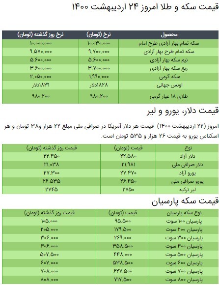 قیمت سکه، طلا و دلار در بازار امروز +جدول/ ۲۴ اردیبهشت ۱۴۰۰ قیمت سکه، طلا و دلار در بازار امروز +جدول/ ۲۴ اردیبهشت ۱۴۰۰