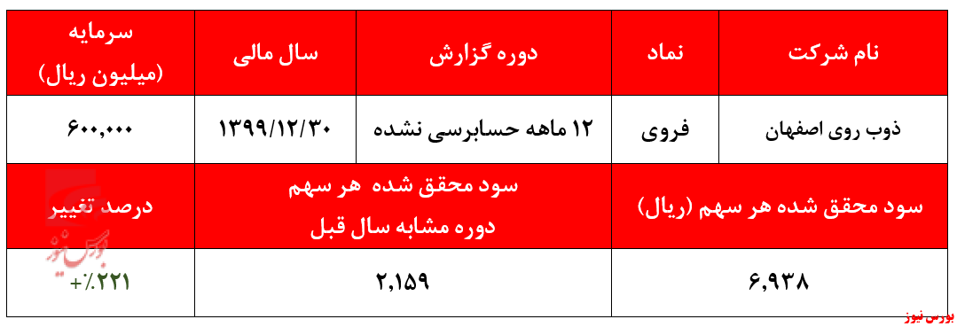 رشد ۲۲۱ درصدی سودآوری رشد ۲۲۱ درصدی سودآوری