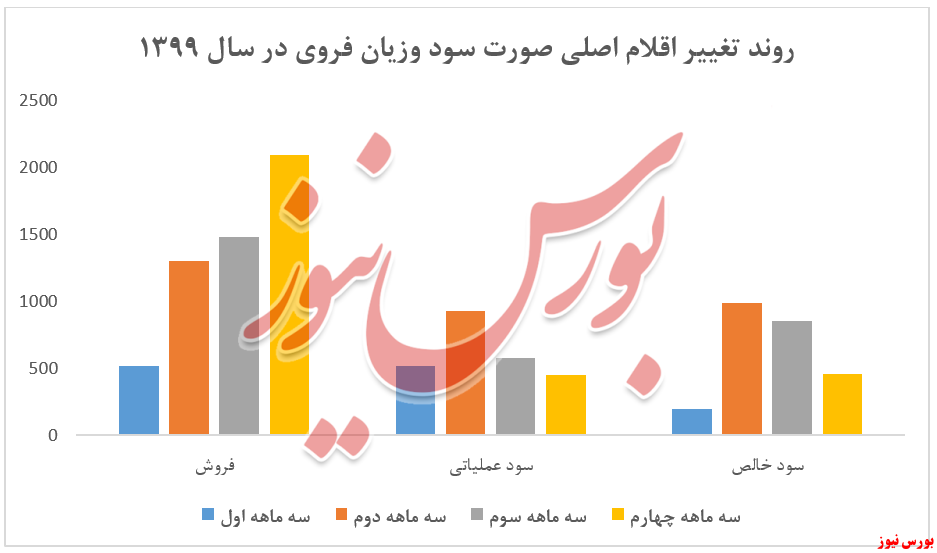 رشد ۲۲۱ درصدی سودآوری رشد ۲۲۱ درصدی سودآوری
