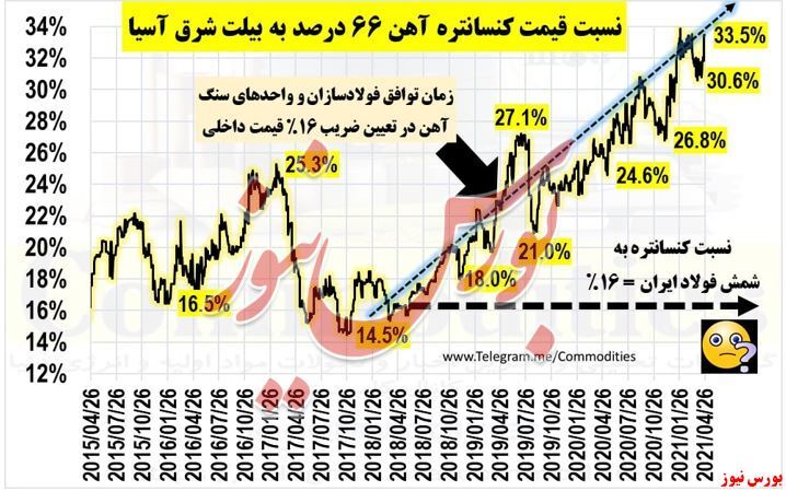 انتقال سود فولادسازان به سوی معادن سنگآهن انتقال سود فولادسازان به سوی معادن سنگآهن