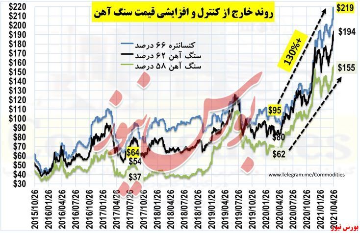 انتقال سود فولادسازان به سوی معادن سنگآهن انتقال سود فولادسازان به سوی معادن سنگآهن