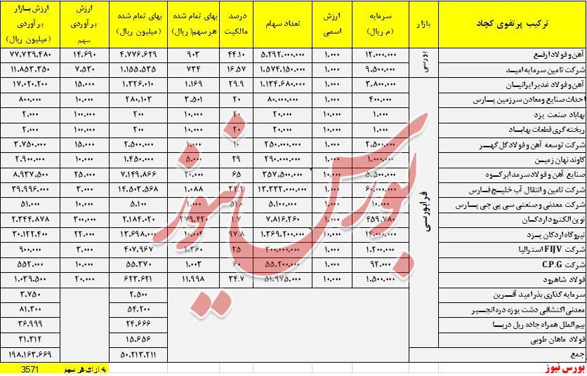 انتقال سود فولادسازان به سوی معادن سنگآهن انتقال سود فولادسازان به سوی معادن سنگآهن