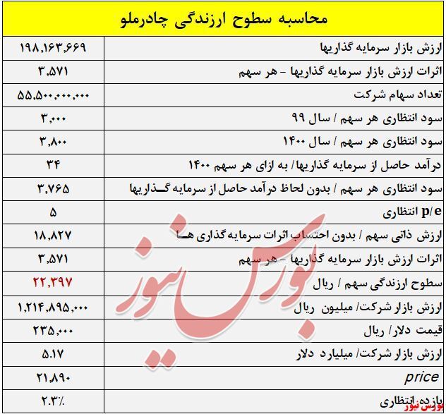 انتقال سود فولادسازان به سوی معادن سنگآهن انتقال سود فولادسازان به سوی معادن سنگآهن