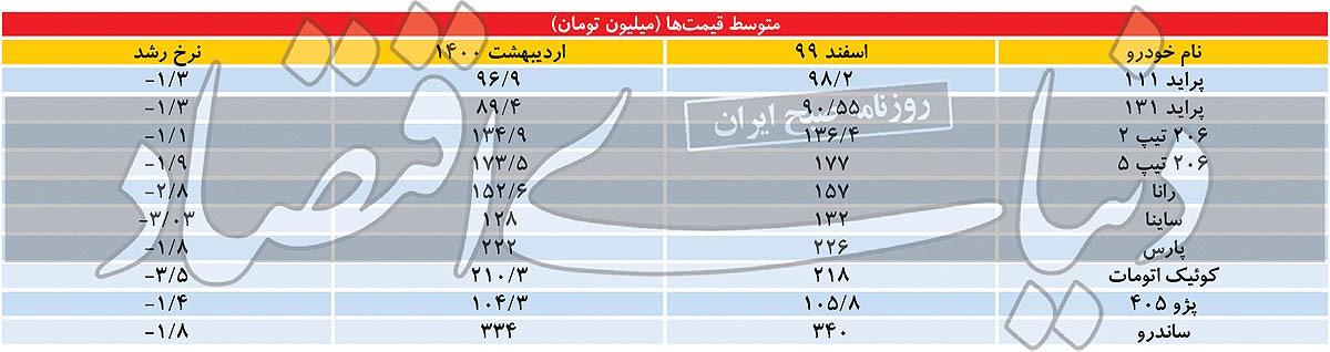 بازار خودرو در سراشیبی بازار خودرو در سراشیبی