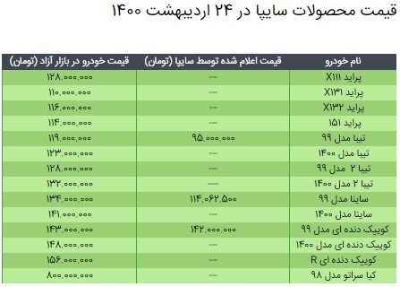 قیمت محصولات سایپا ۲۴ اردیبهشت ۱۴۰۰+جدول قیمت محصولات سایپا ۲۴ اردیبهشت ۱۴۰۰+جدول